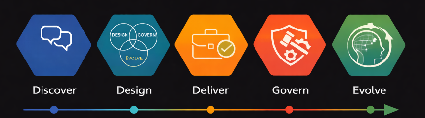 HR-AI Fusion transformation framework showing Discover, Design, Deliver, Govern, and Evolve